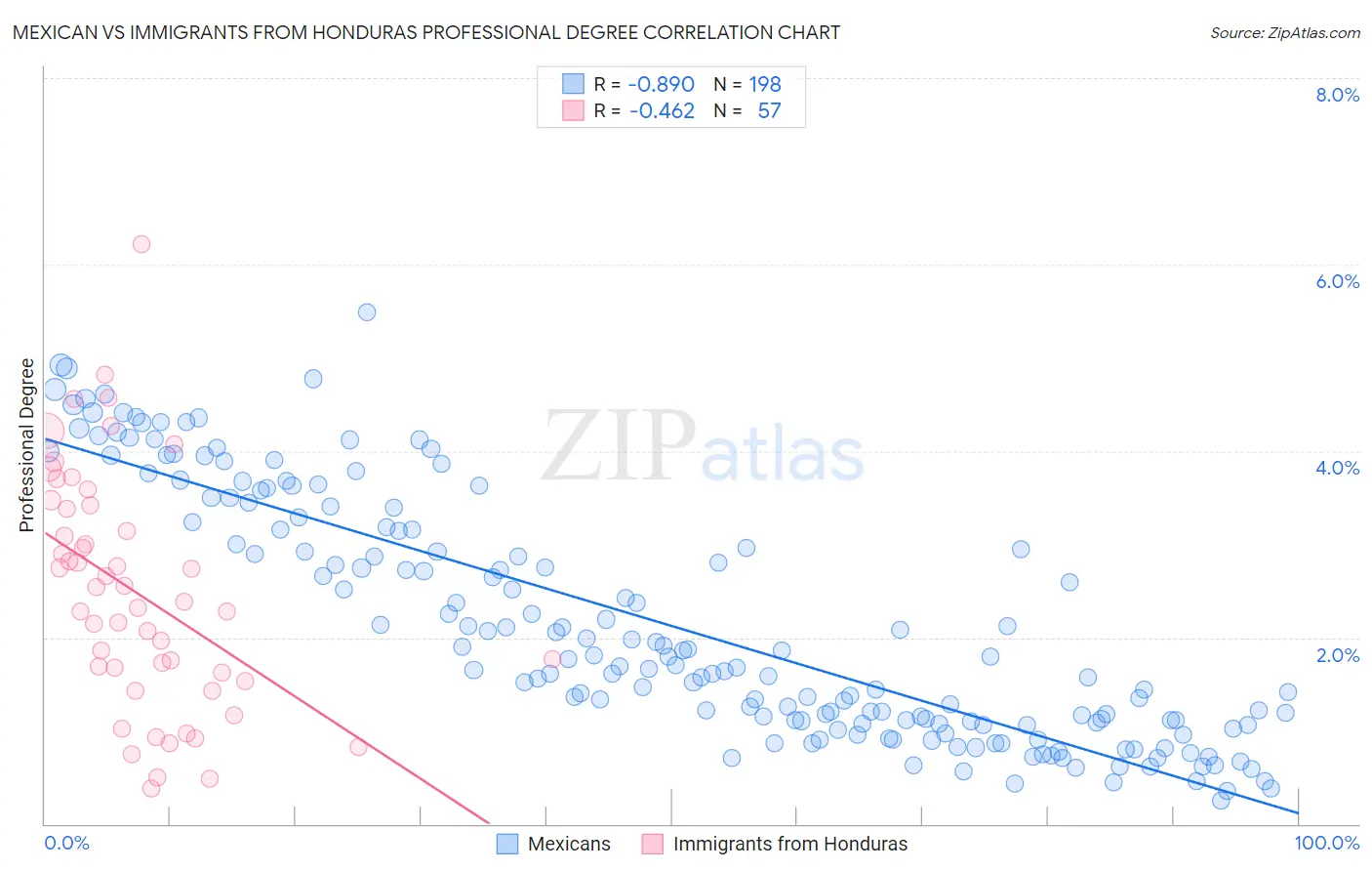 Mexican vs Immigrants from Honduras Professional Degree