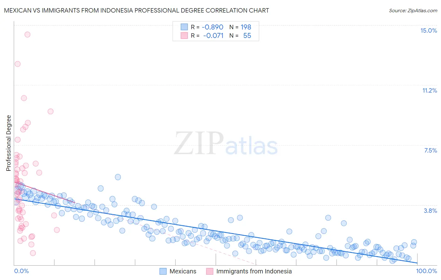 Mexican vs Immigrants from Indonesia Professional Degree