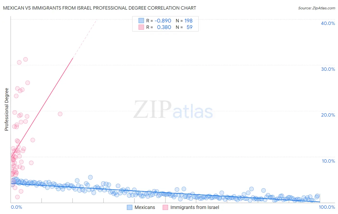 Mexican vs Immigrants from Israel Professional Degree
