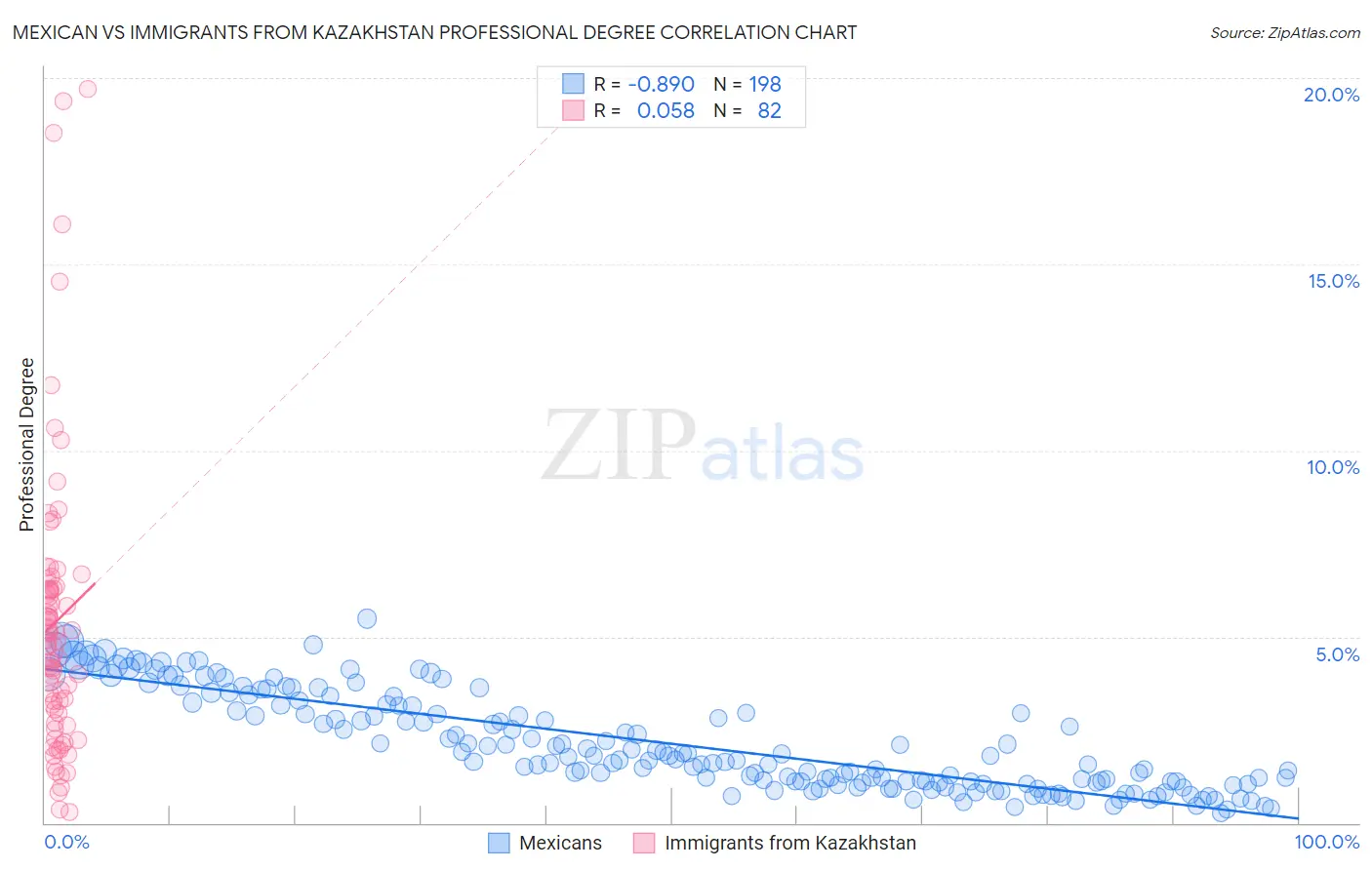 Mexican vs Immigrants from Kazakhstan Professional Degree