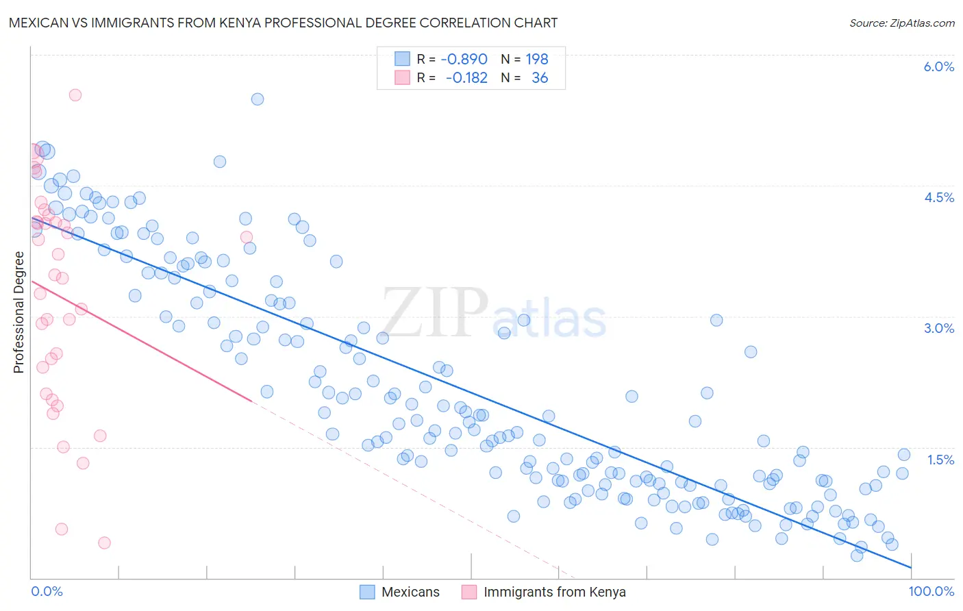 Mexican vs Immigrants from Kenya Professional Degree