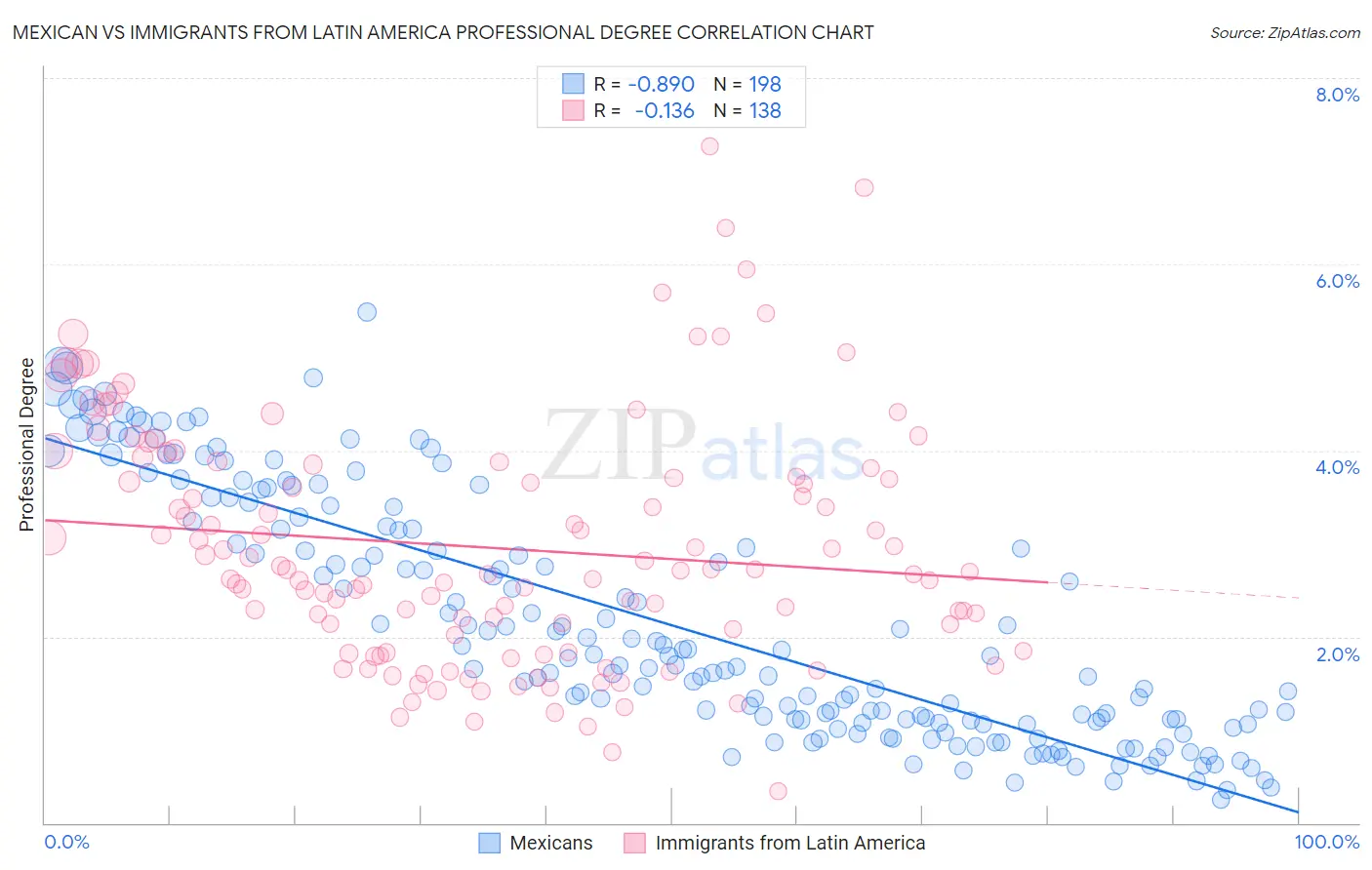 Mexican vs Immigrants from Latin America Professional Degree