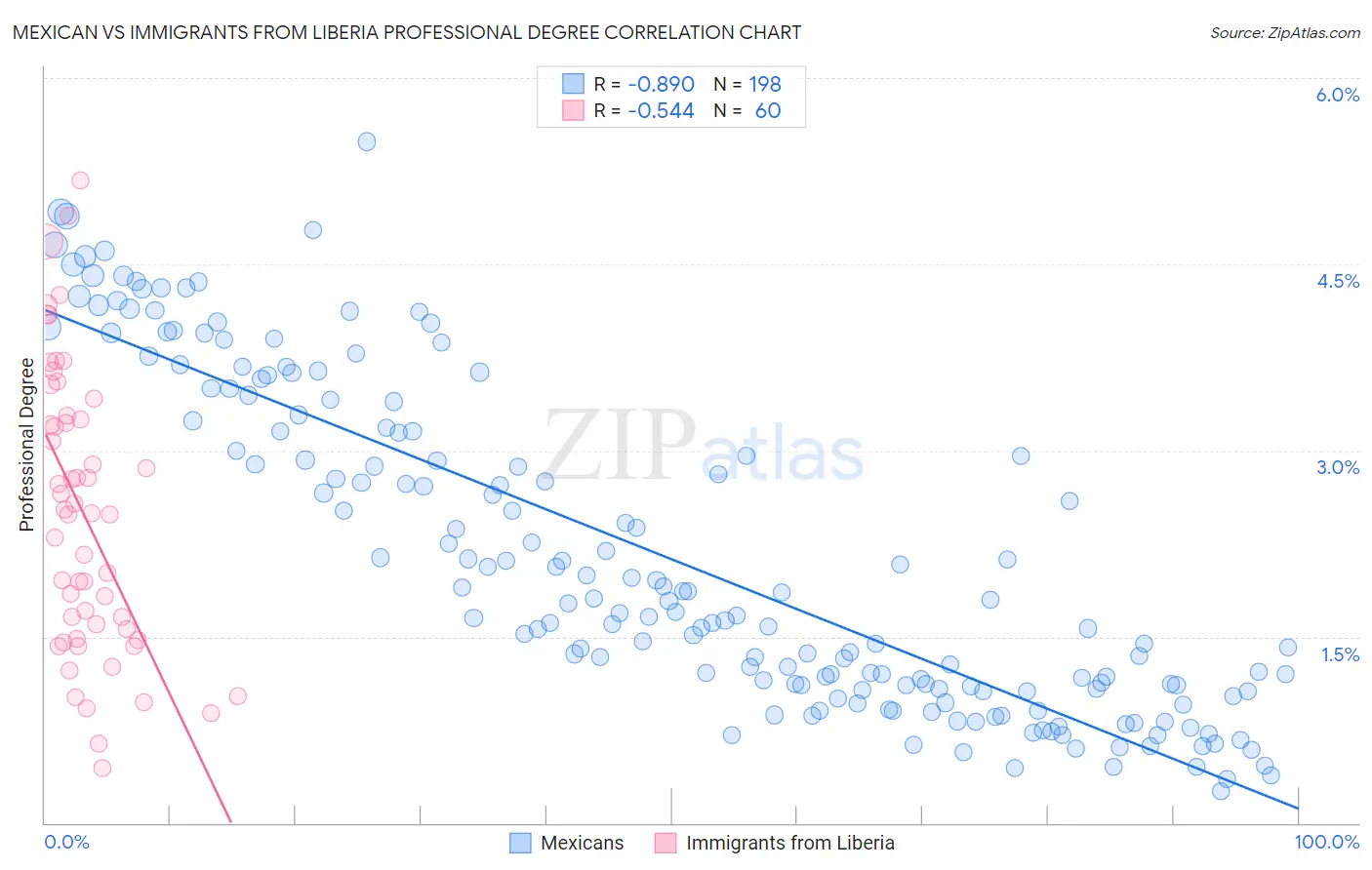 Mexican vs Immigrants from Liberia Professional Degree