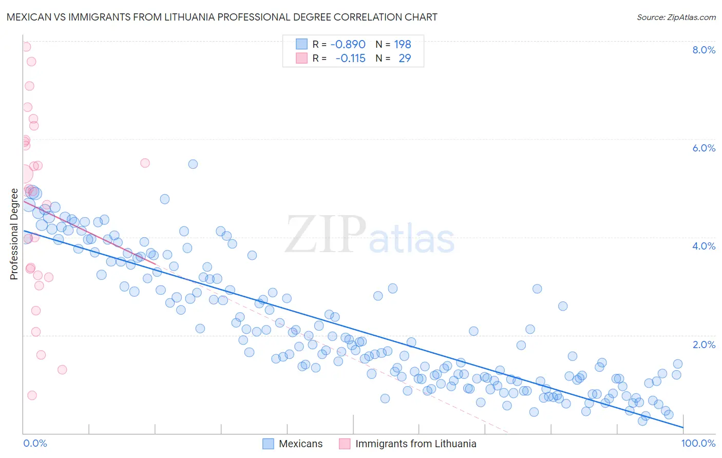 Mexican vs Immigrants from Lithuania Professional Degree