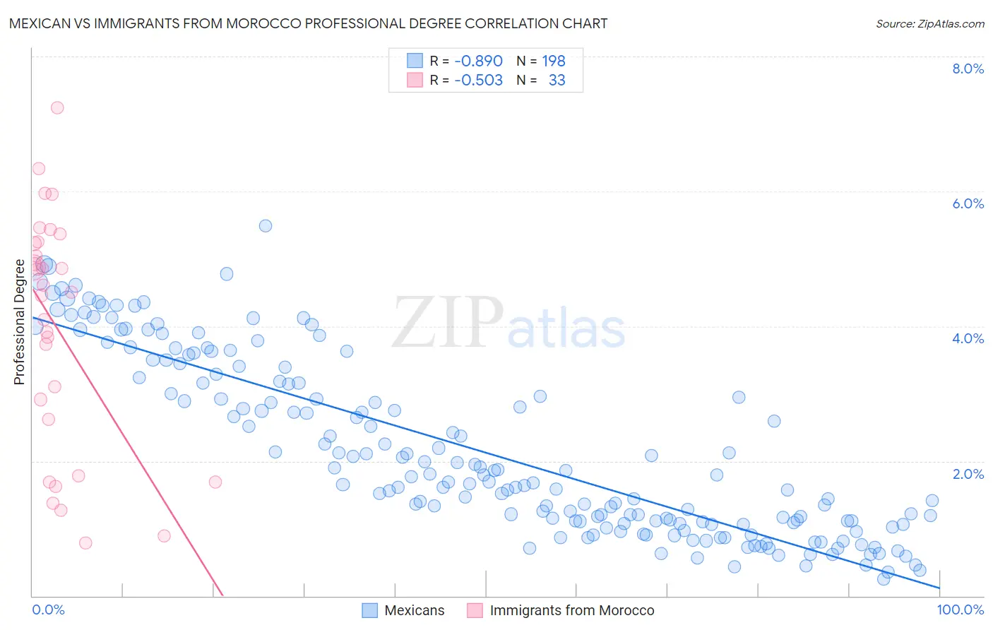 Mexican vs Immigrants from Morocco Professional Degree