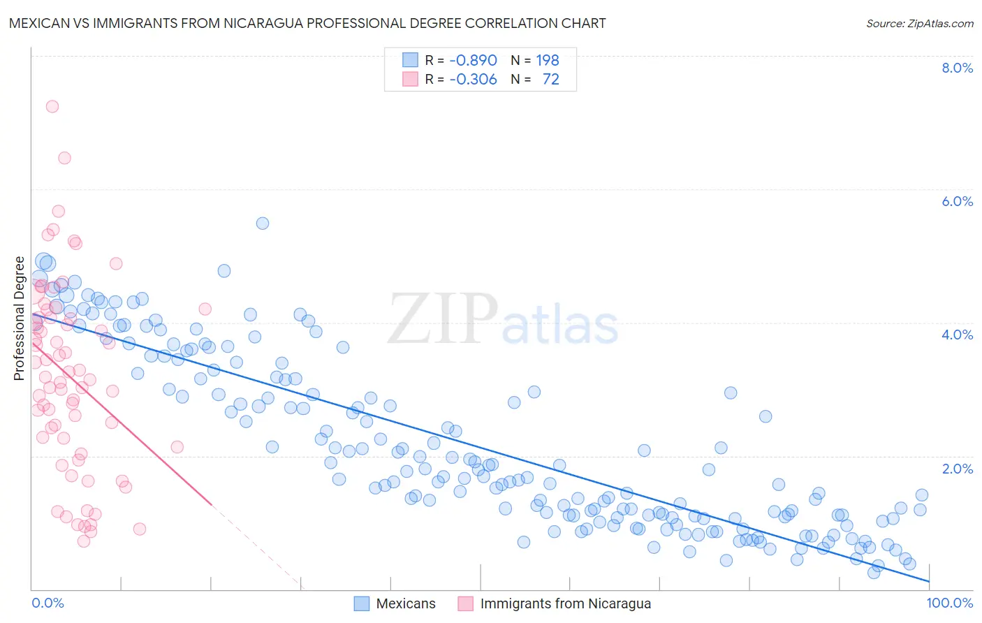 Mexican vs Immigrants from Nicaragua Professional Degree