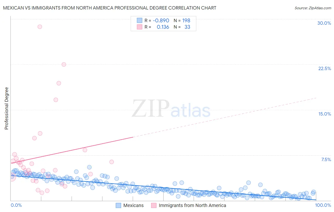 Mexican vs Immigrants from North America Professional Degree