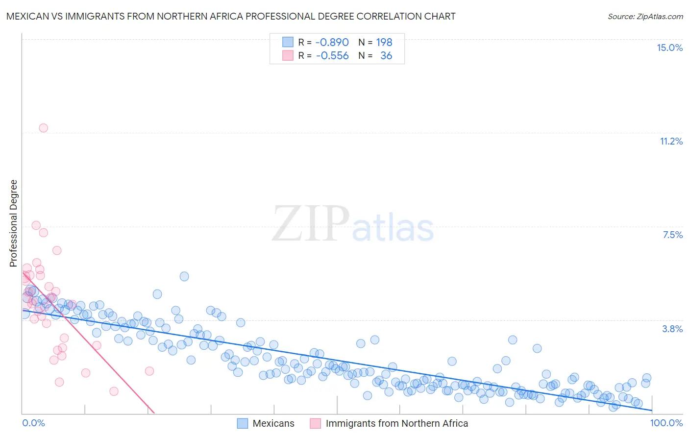 Mexican vs Immigrants from Northern Africa Professional Degree