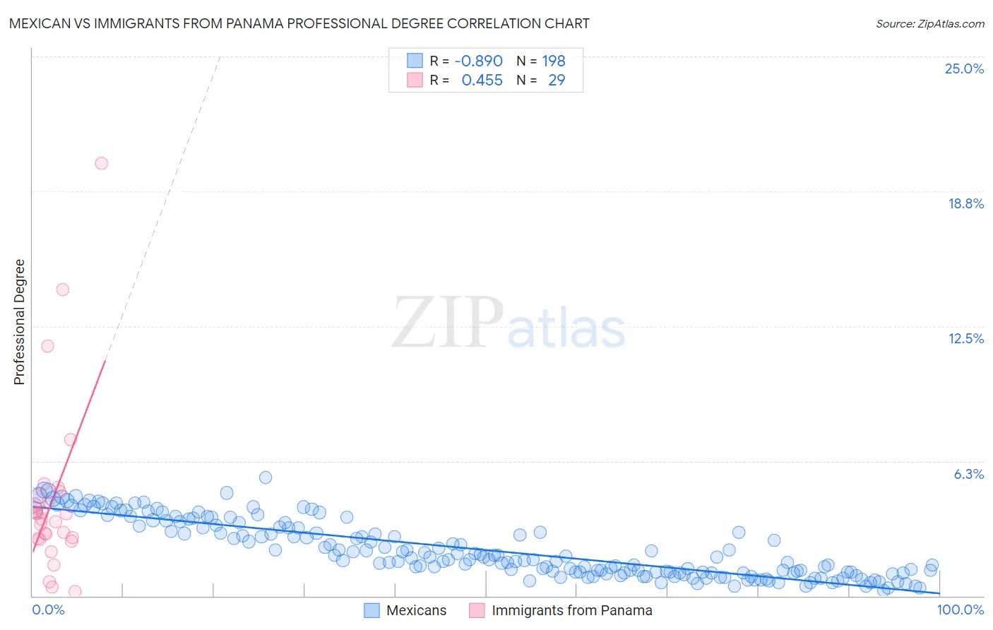 Mexican vs Immigrants from Panama Professional Degree
