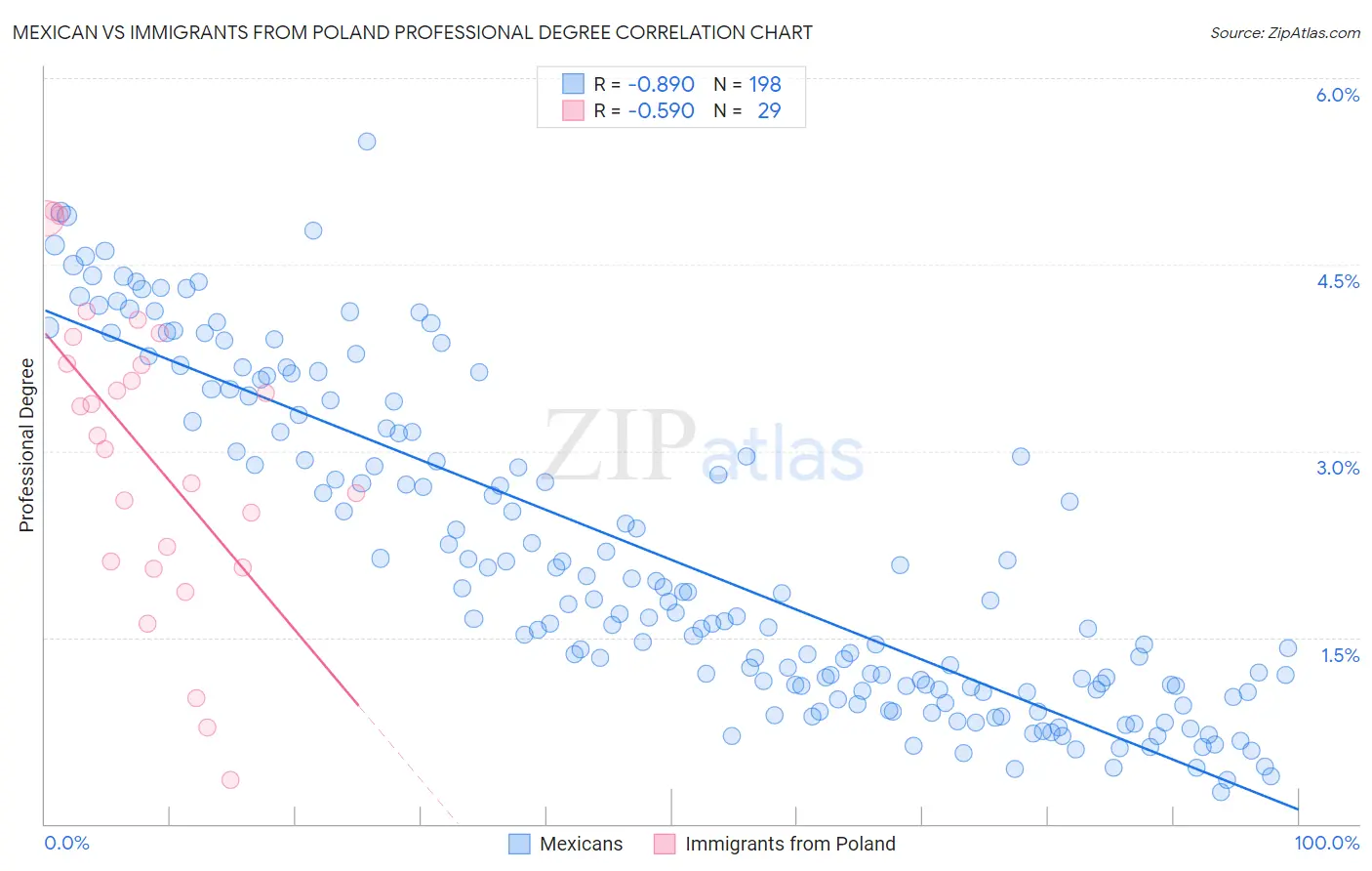 Mexican vs Immigrants from Poland Professional Degree