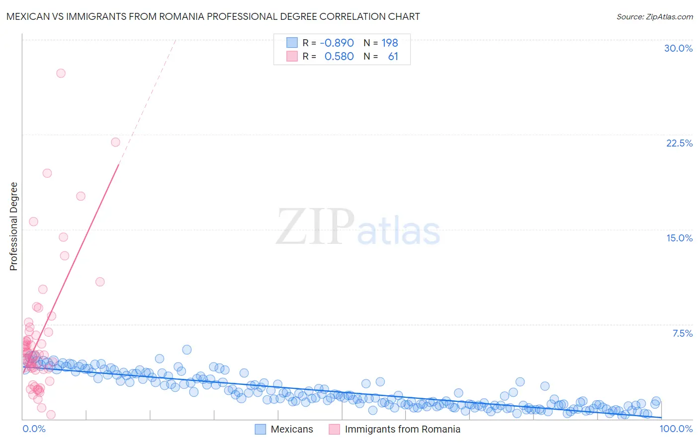 Mexican vs Immigrants from Romania Professional Degree