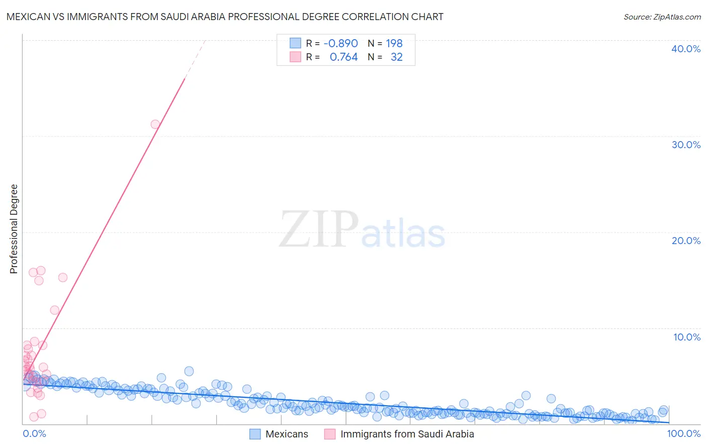 Mexican vs Immigrants from Saudi Arabia Professional Degree