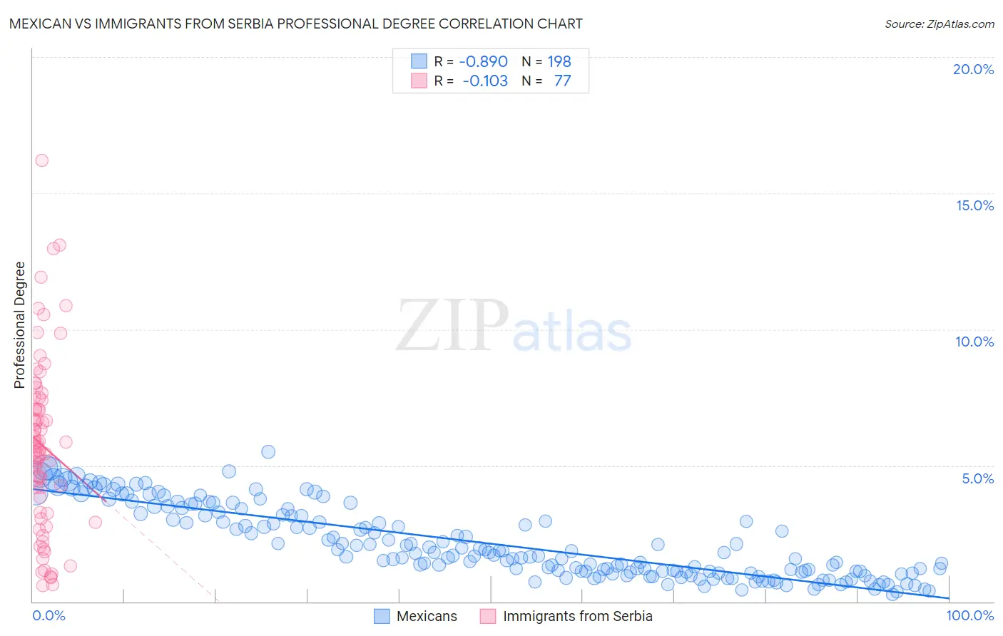 Mexican vs Immigrants from Serbia Professional Degree