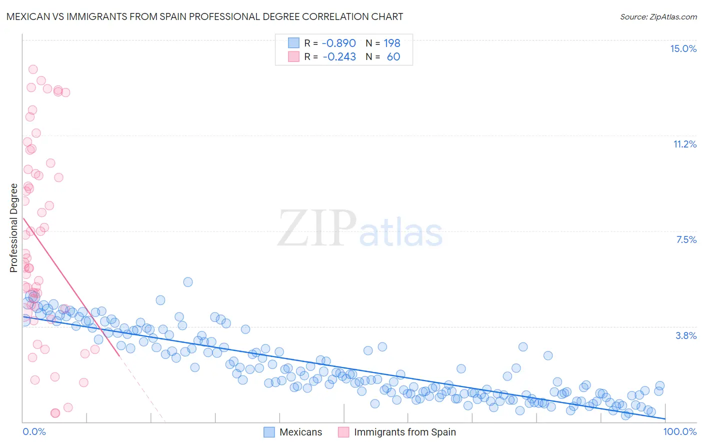 Mexican vs Immigrants from Spain Professional Degree