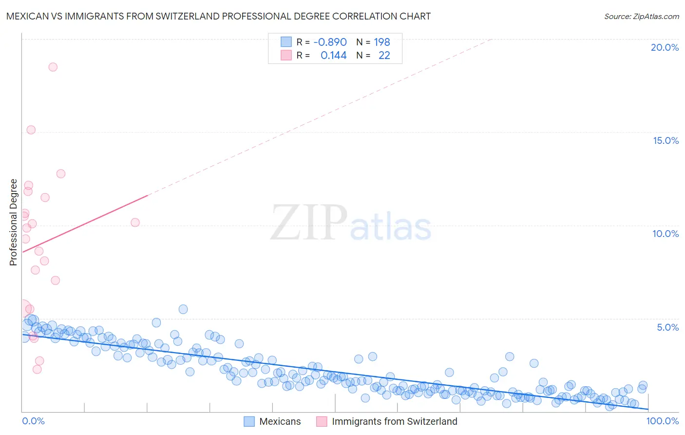 Mexican vs Immigrants from Switzerland Professional Degree