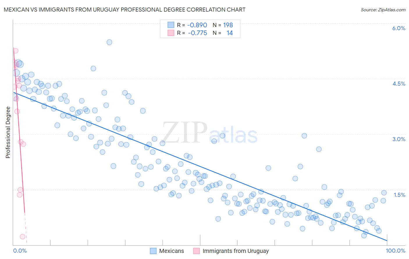Mexican vs Immigrants from Uruguay Professional Degree