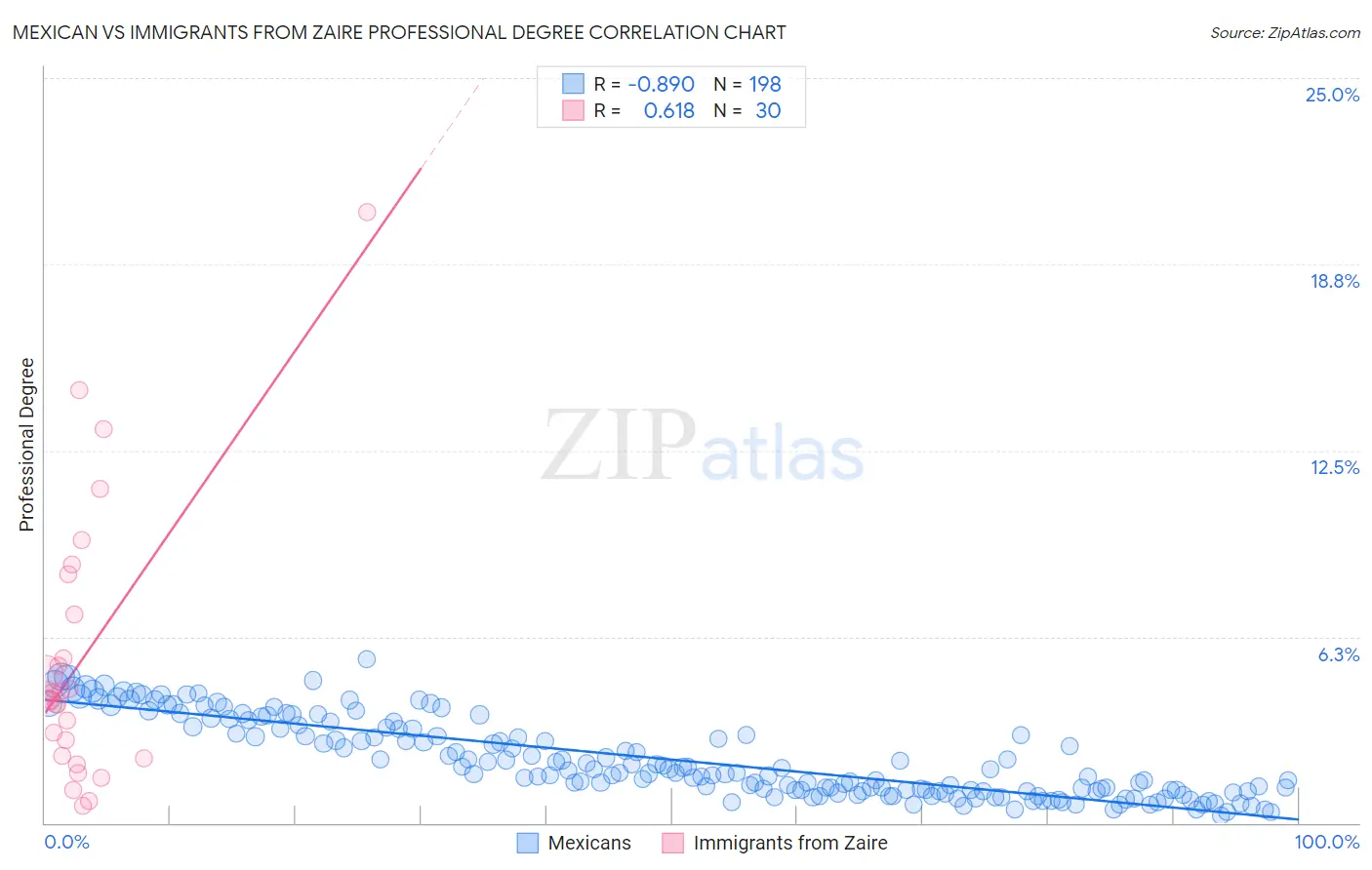 Mexican vs Immigrants from Zaire Professional Degree