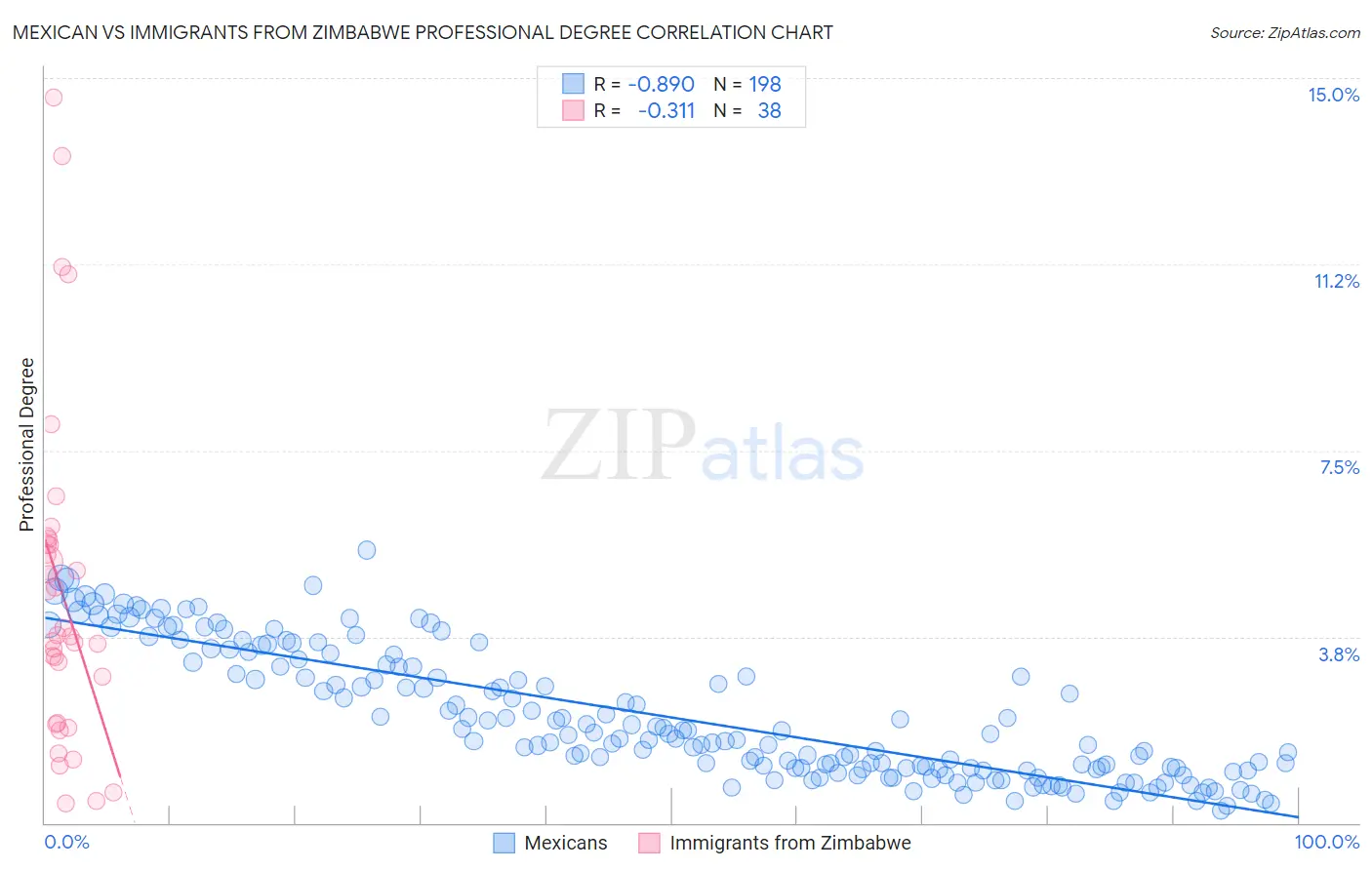 Mexican vs Immigrants from Zimbabwe Professional Degree