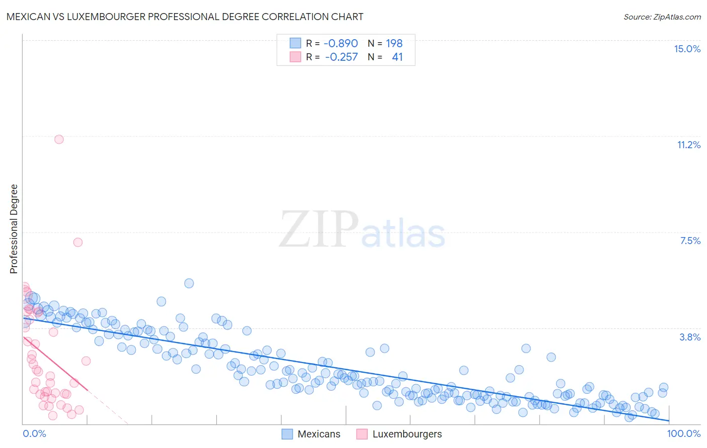 Mexican vs Luxembourger Professional Degree