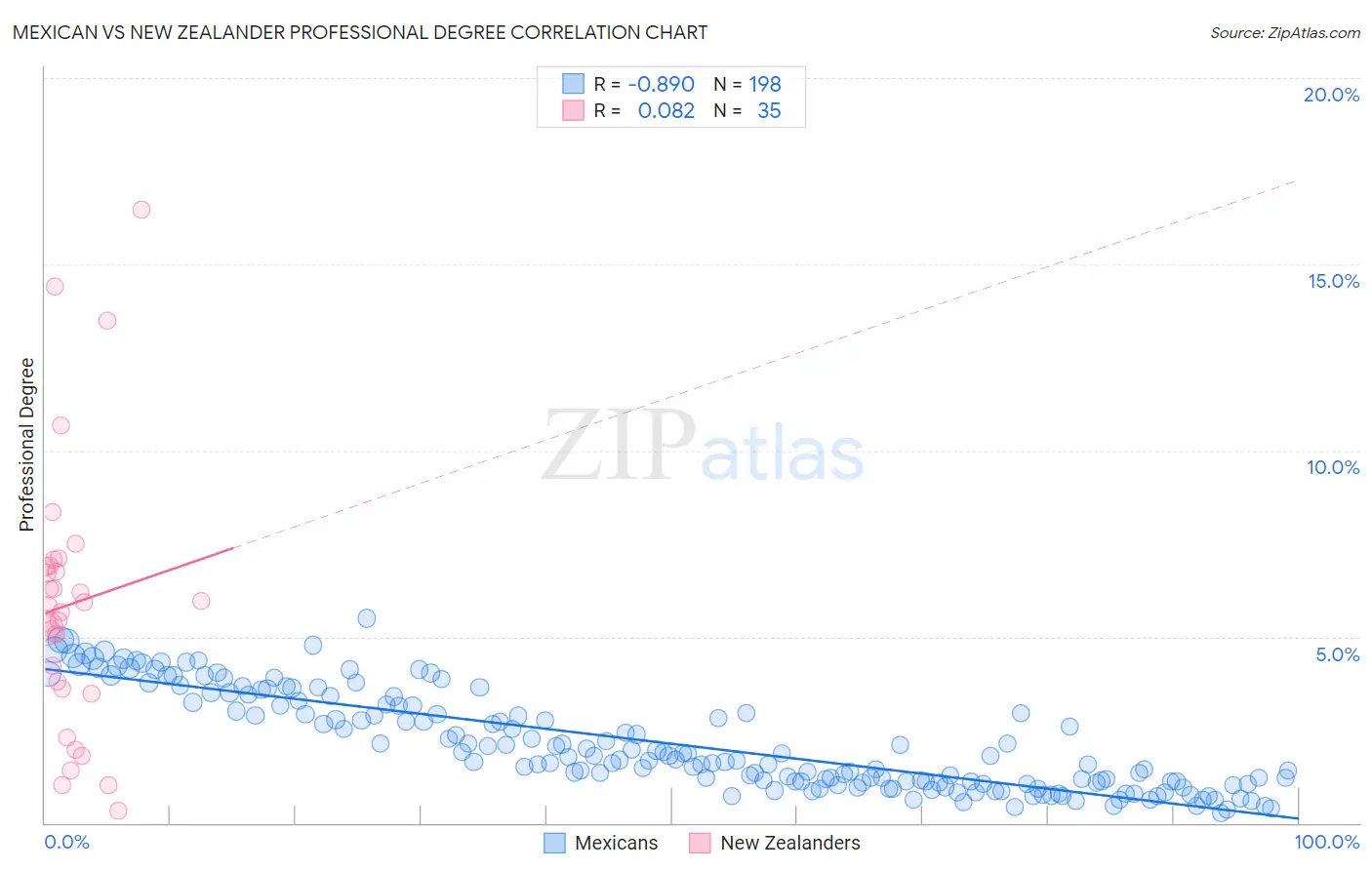 Mexican vs New Zealander Professional Degree
