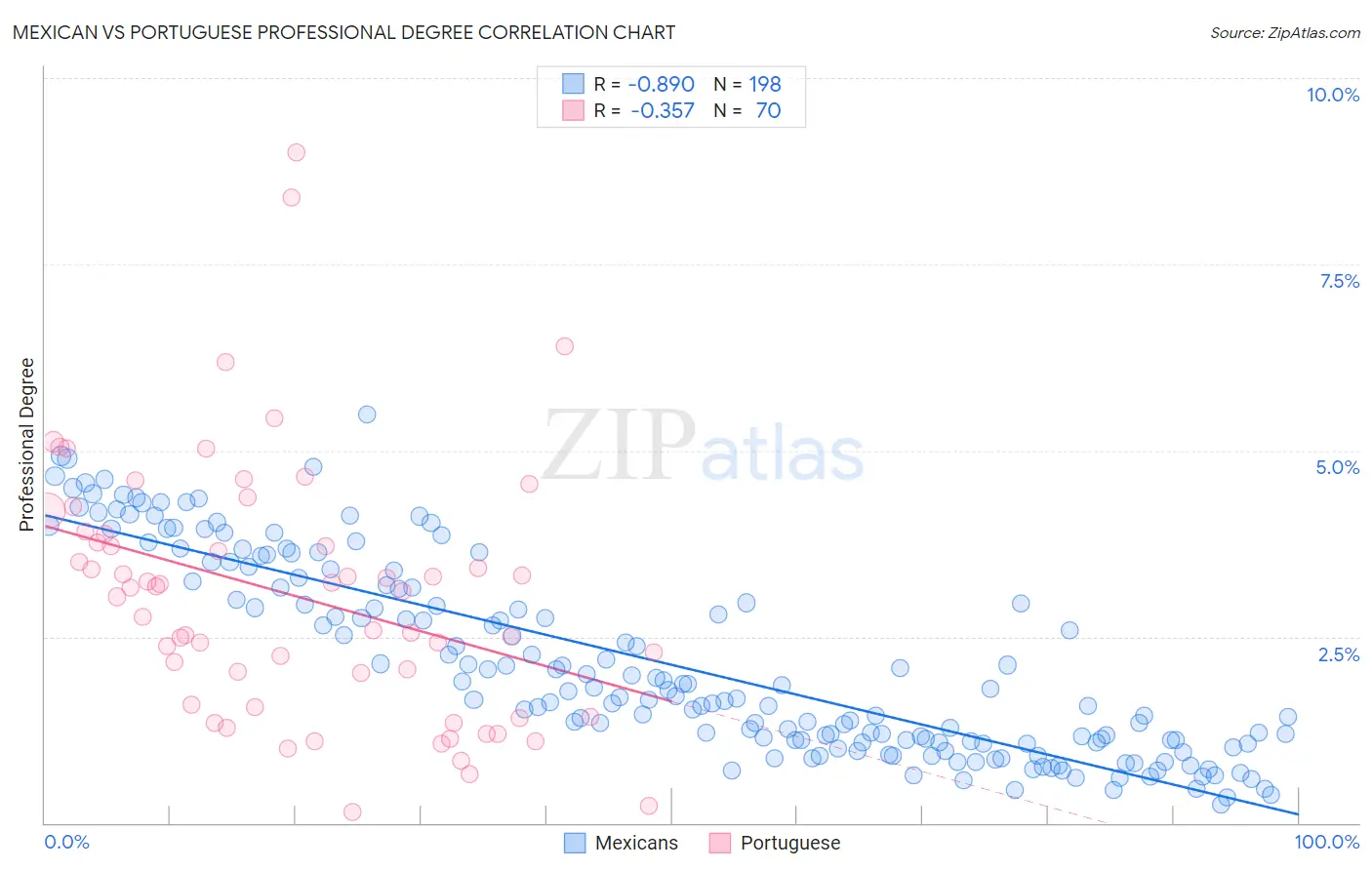 Mexican vs Portuguese Professional Degree