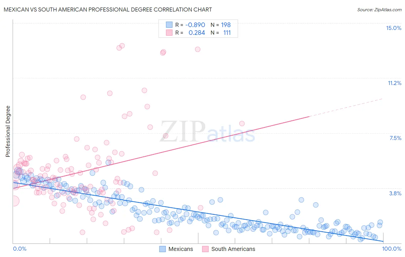 Mexican vs South American Professional Degree