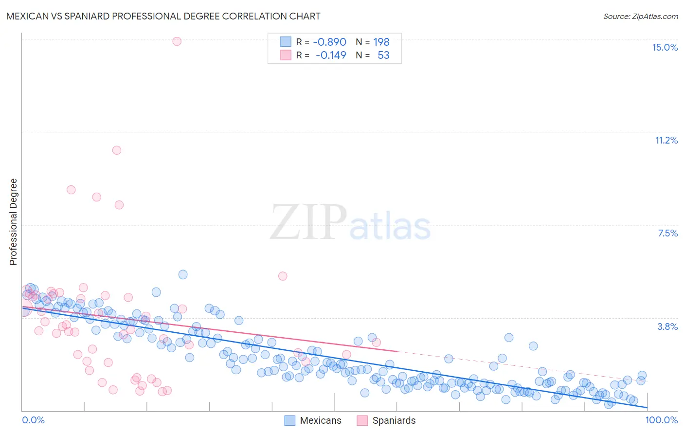 Mexican vs Spaniard Professional Degree