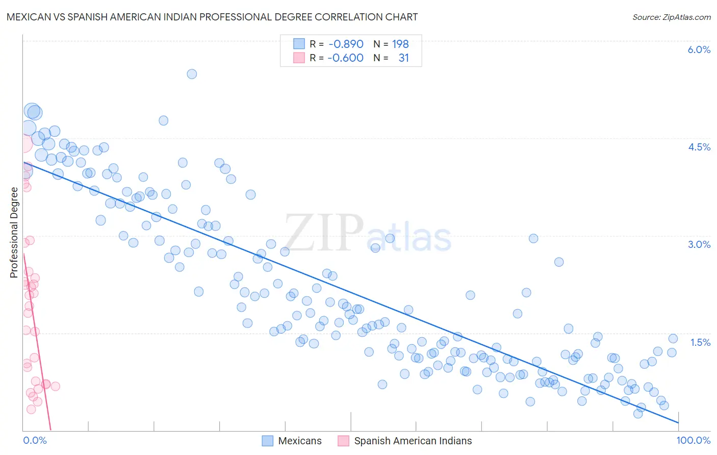 Mexican vs Spanish American Indian Professional Degree