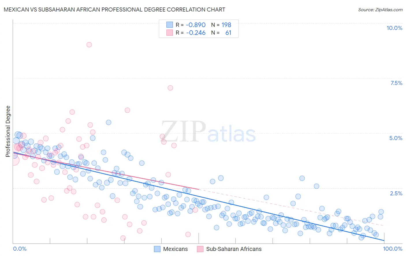 Mexican vs Subsaharan African Professional Degree