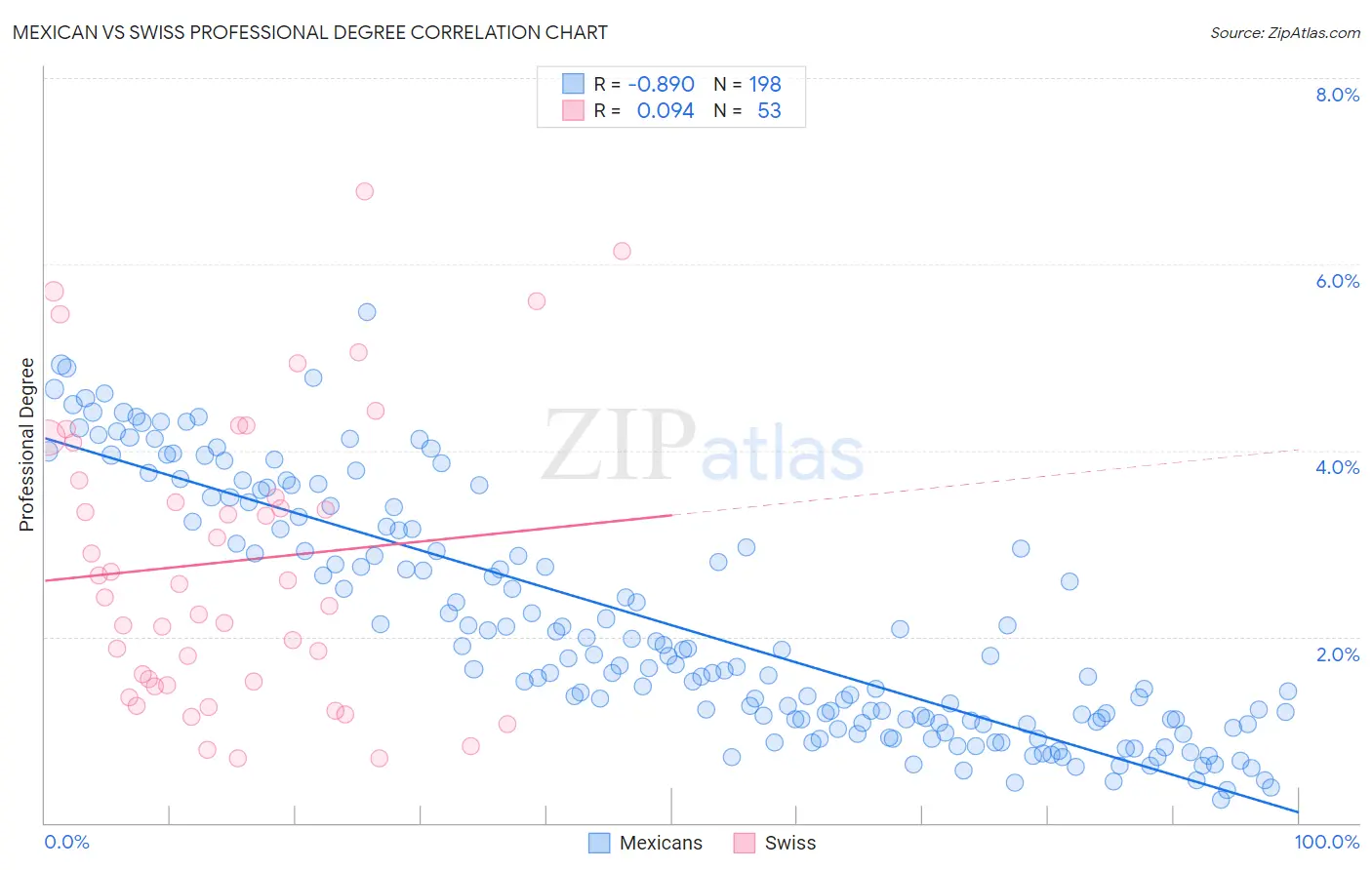 Mexican vs Swiss Professional Degree