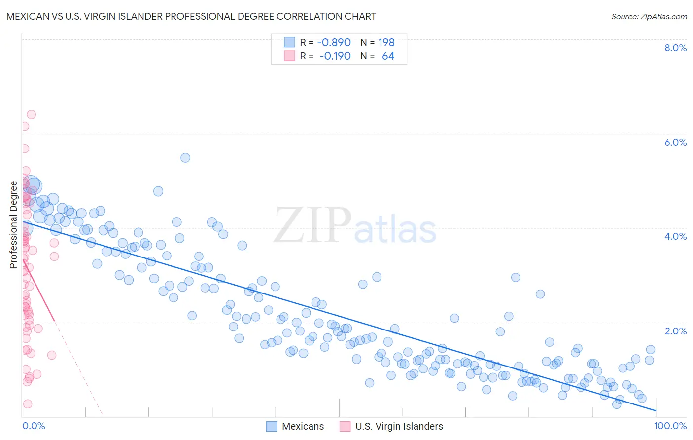 Mexican vs U.S. Virgin Islander Professional Degree