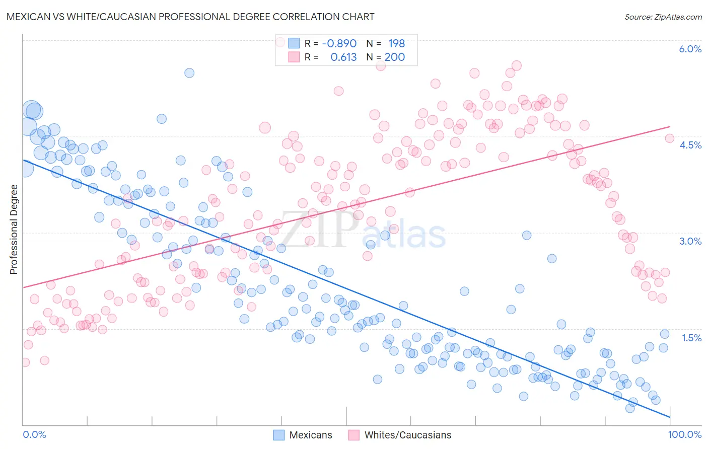 Mexican vs White/Caucasian Professional Degree