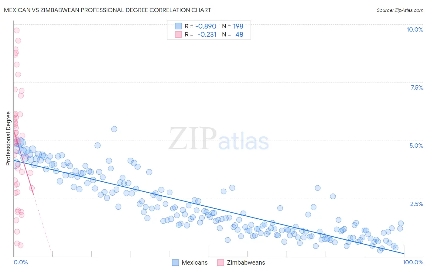 Mexican vs Zimbabwean Professional Degree