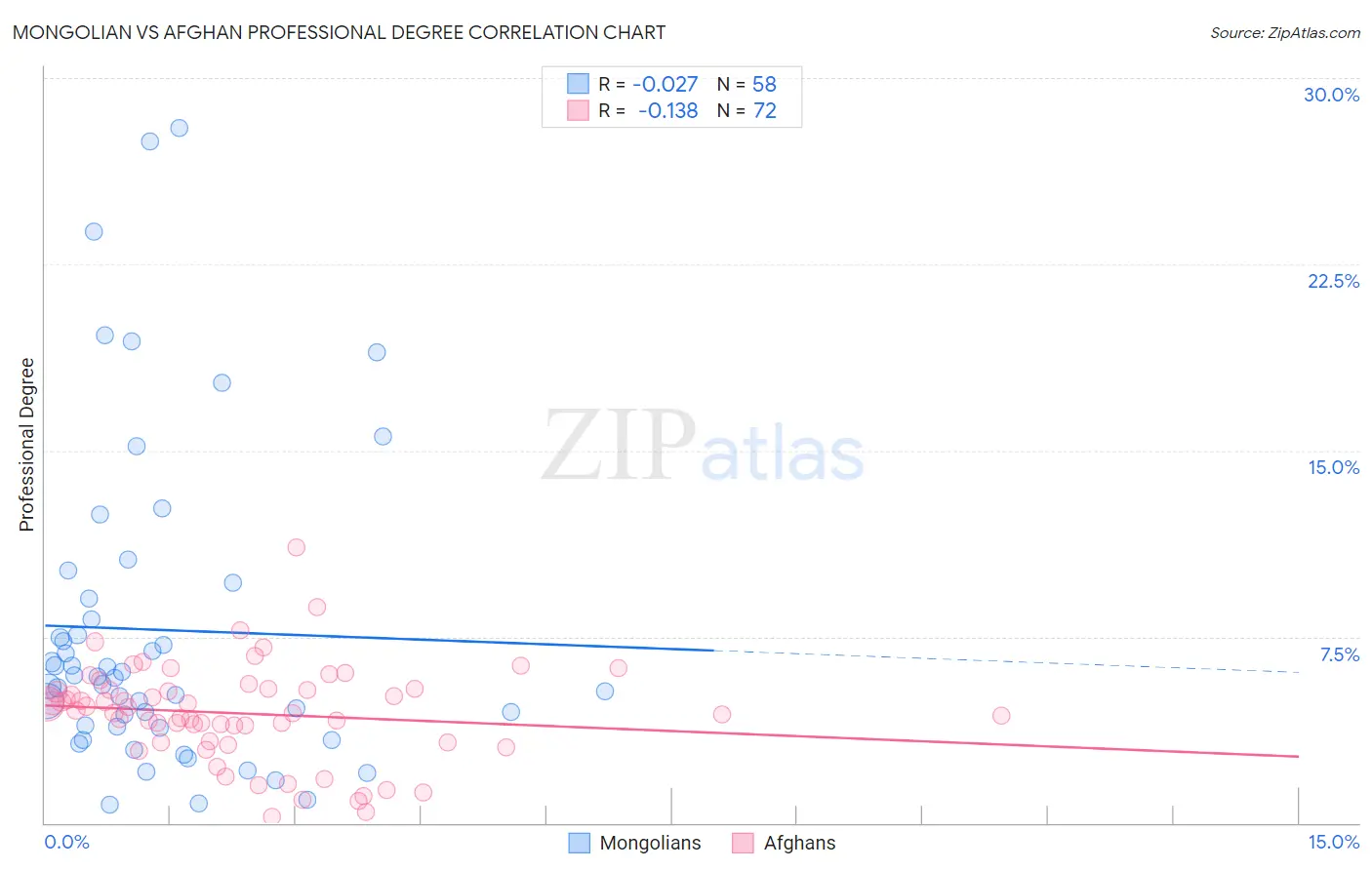 Mongolian vs Afghan Professional Degree