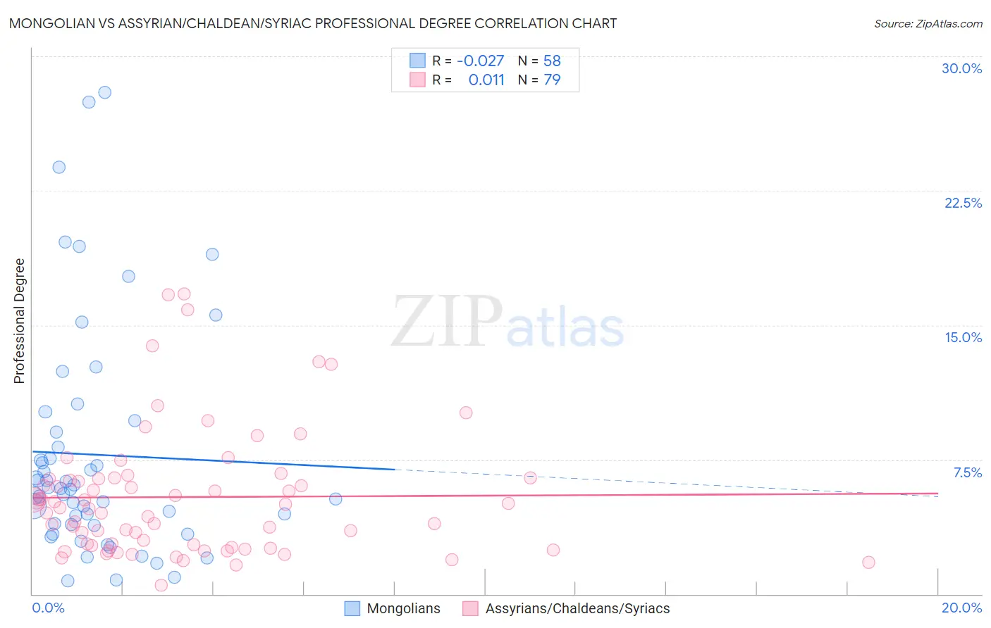 Mongolian vs Assyrian/Chaldean/Syriac Professional Degree