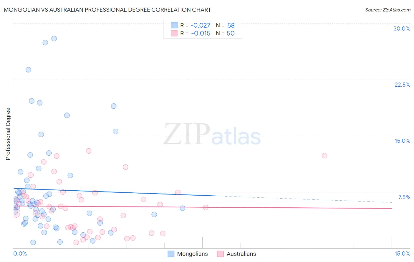 Mongolian vs Australian Professional Degree