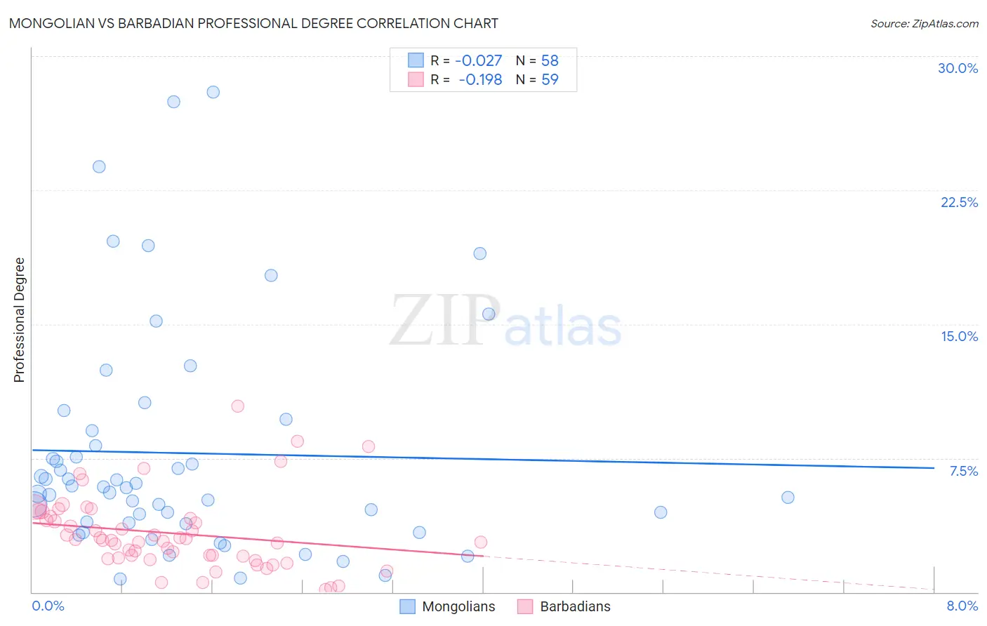 Mongolian vs Barbadian Professional Degree