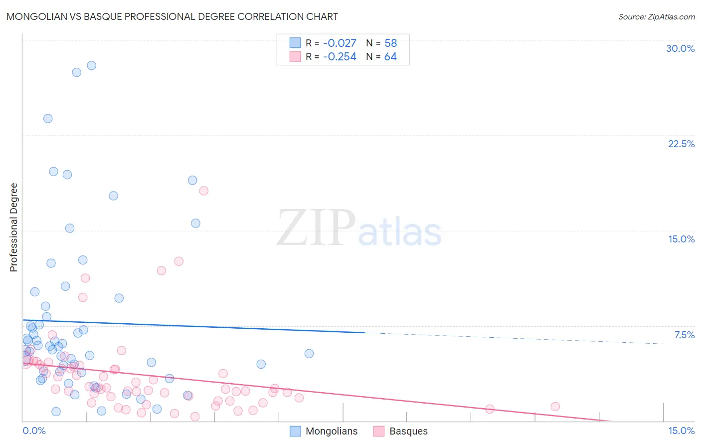 Mongolian vs Basque Professional Degree