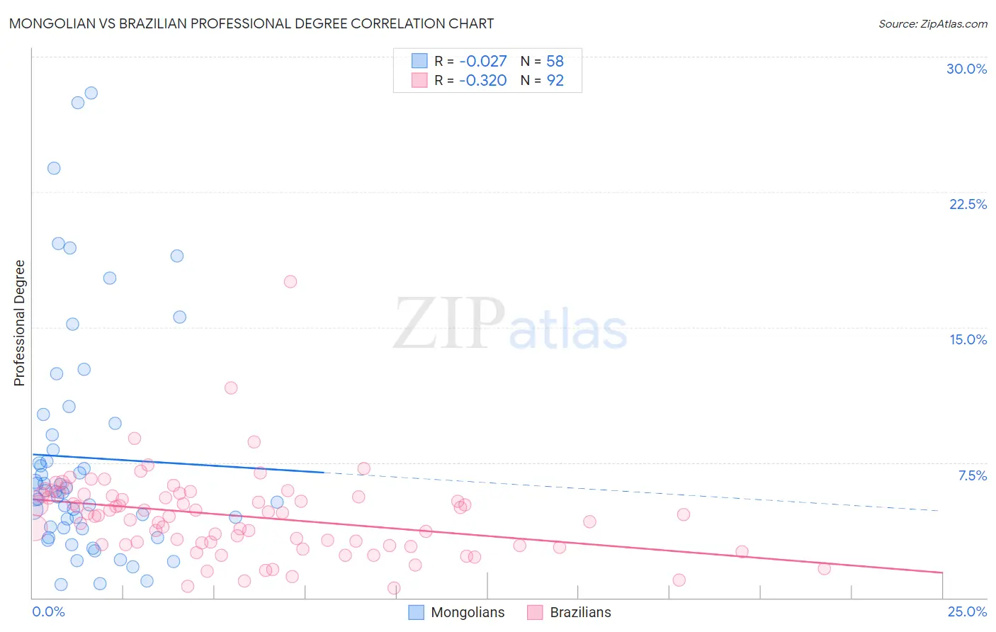 Mongolian vs Brazilian Professional Degree