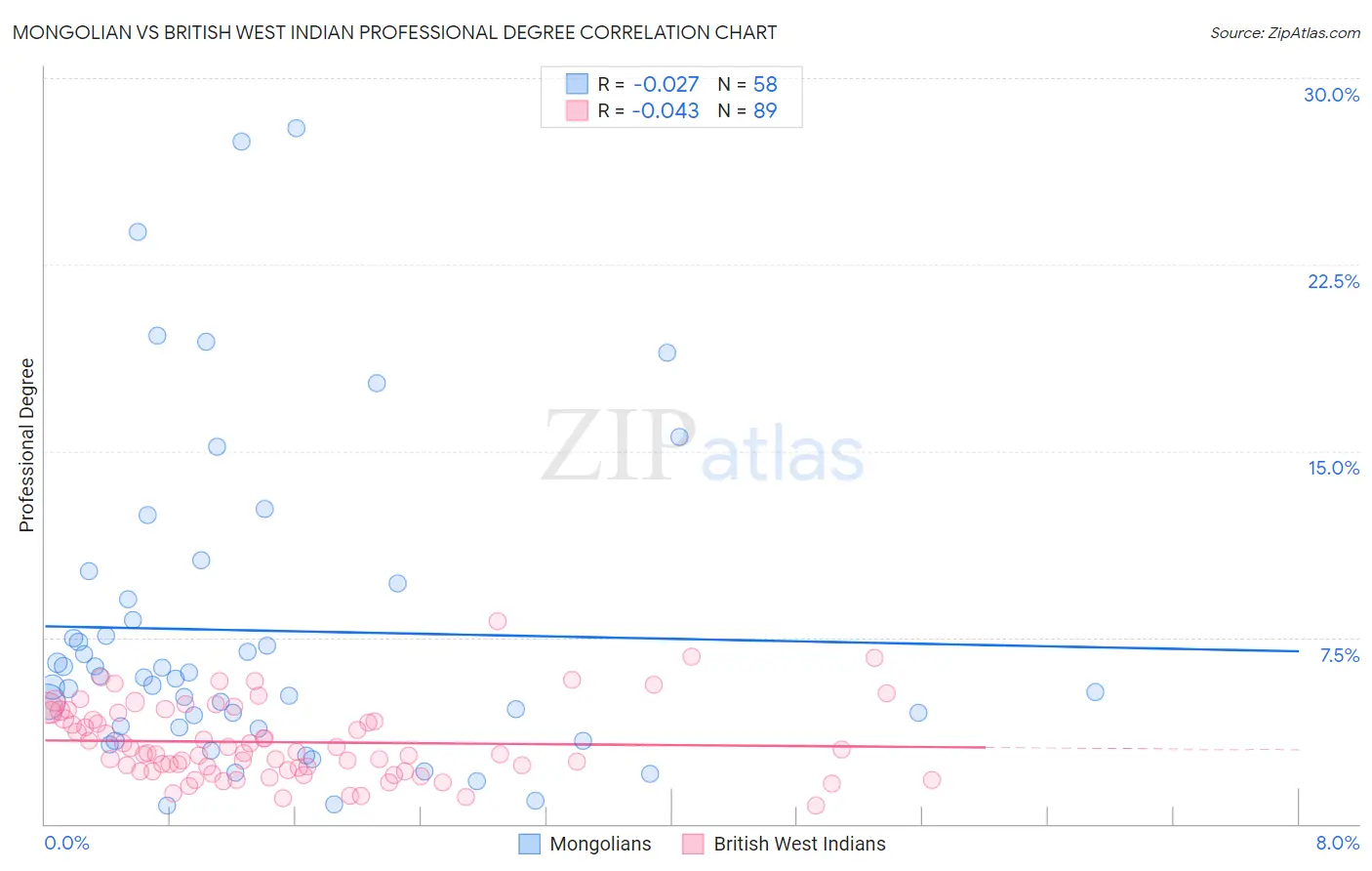Mongolian vs British West Indian Professional Degree