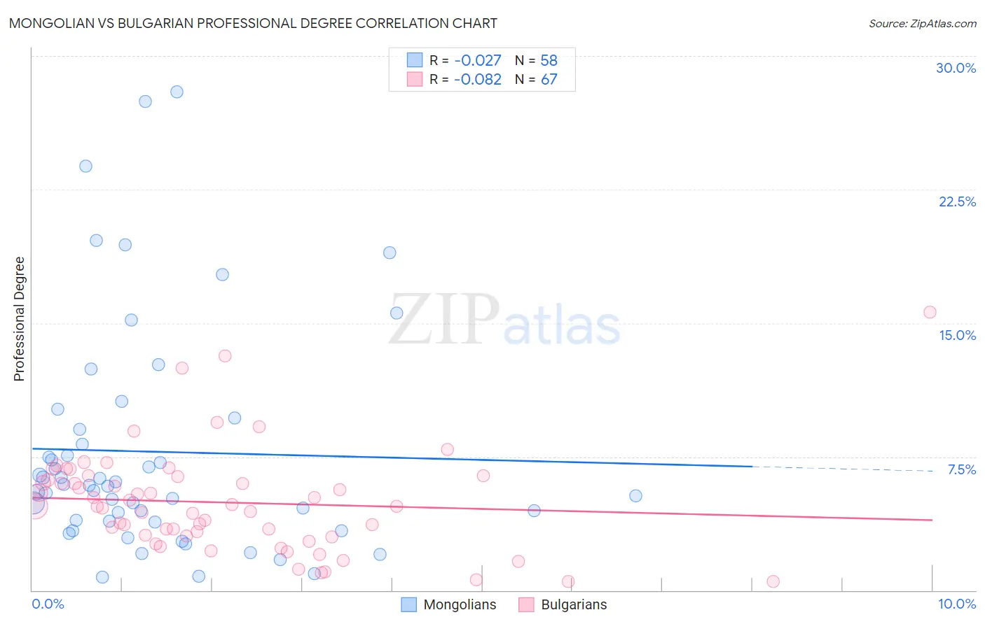 Mongolian vs Bulgarian Professional Degree