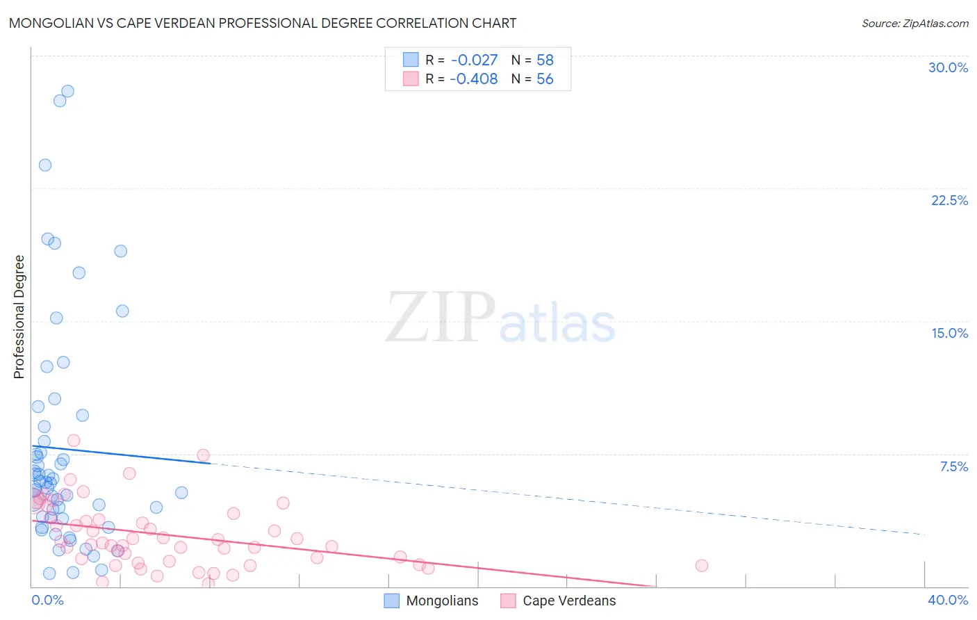 Mongolian vs Cape Verdean Professional Degree