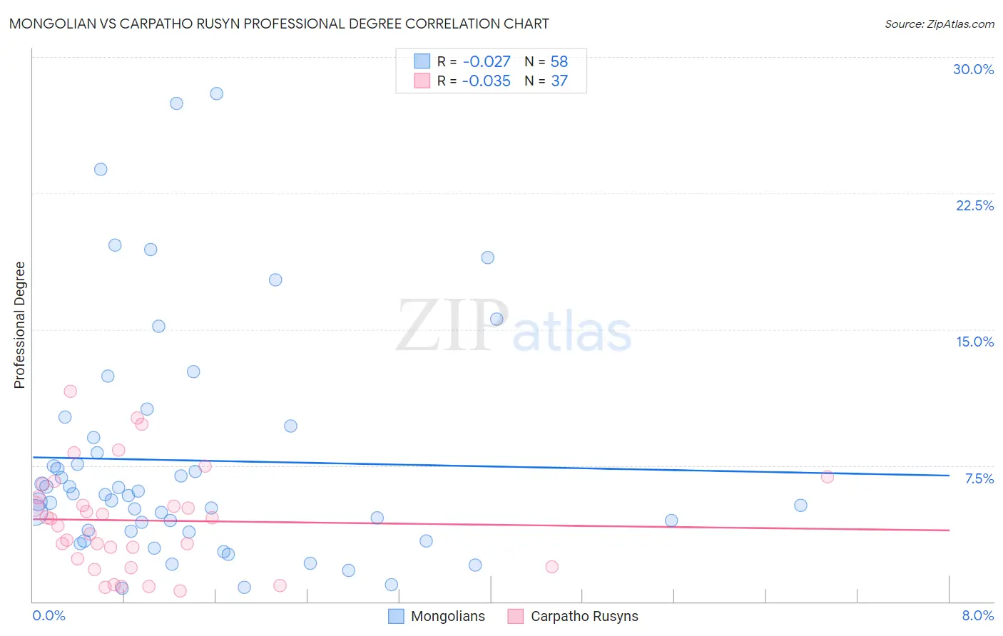 Mongolian vs Carpatho Rusyn Professional Degree