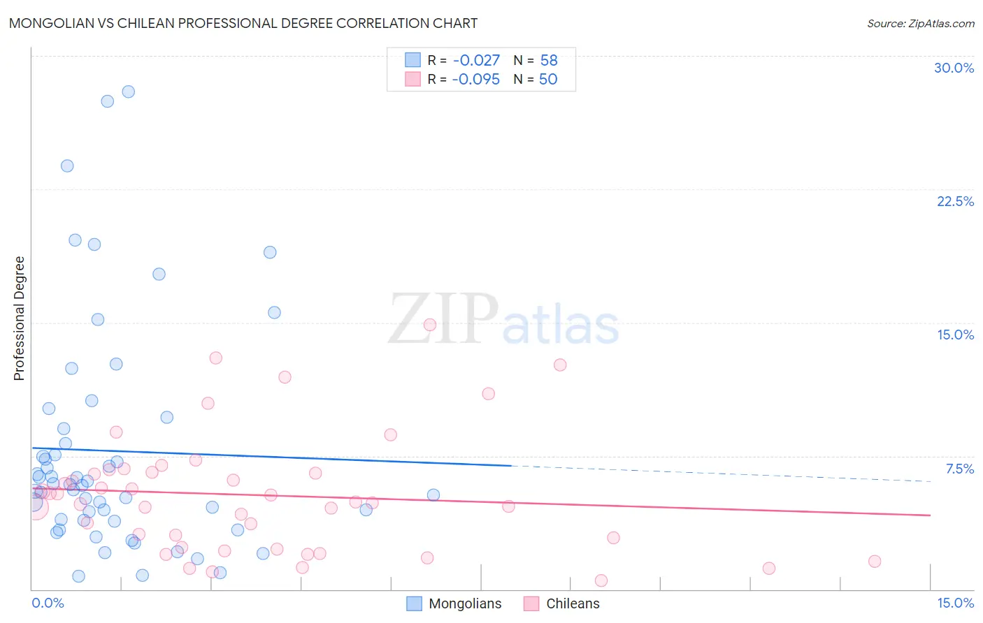 Mongolian vs Chilean Professional Degree