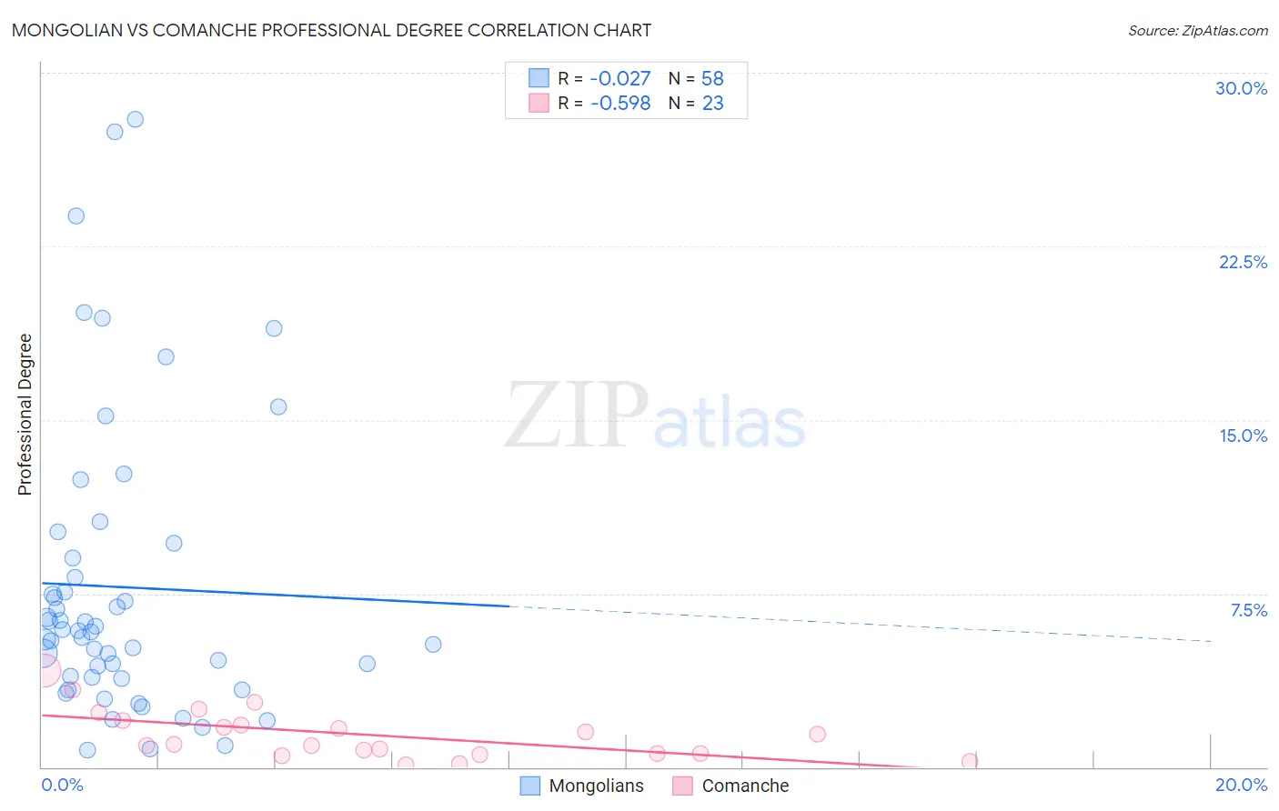 Mongolian vs Comanche Professional Degree