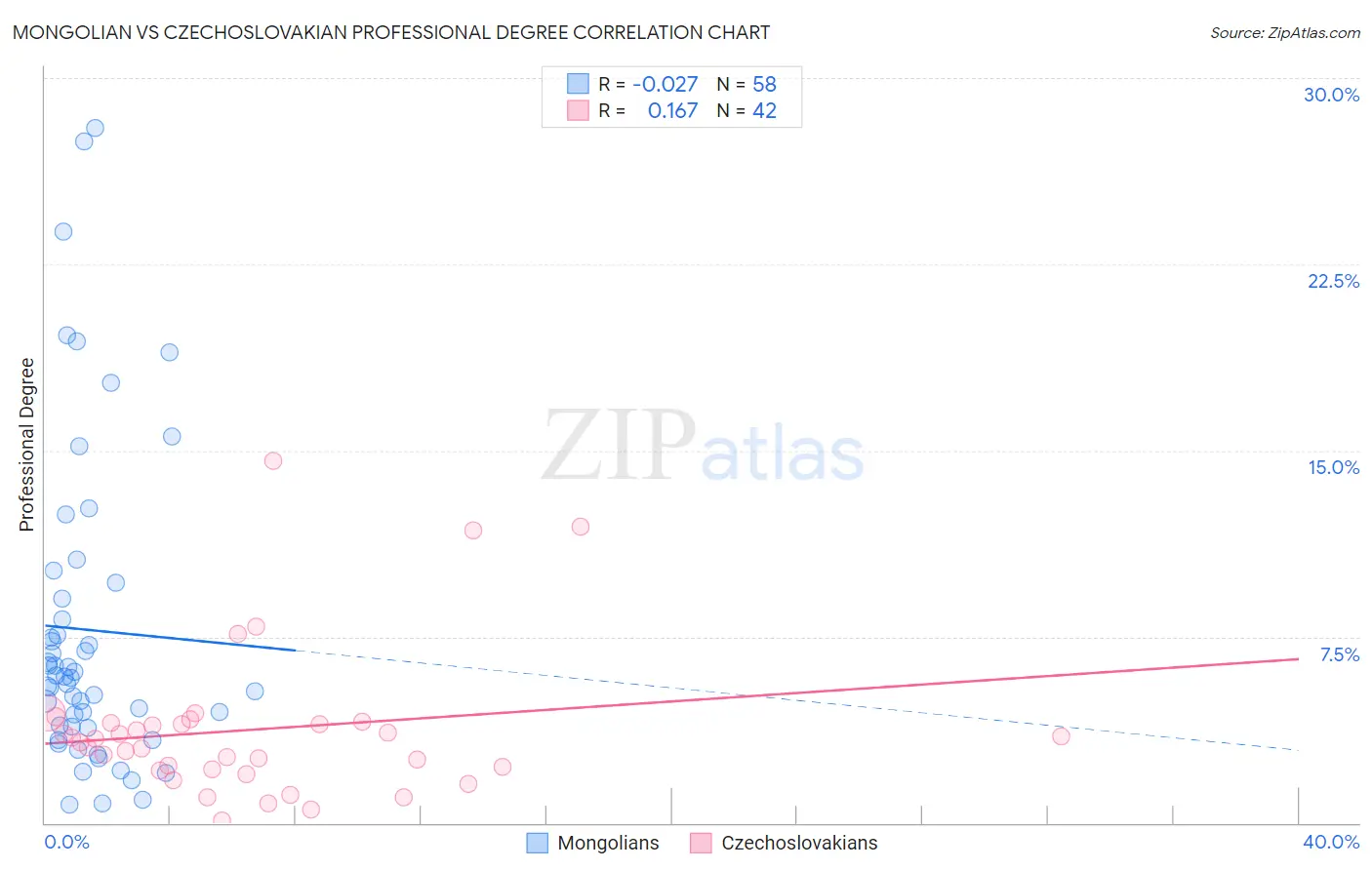 Mongolian vs Czechoslovakian Professional Degree