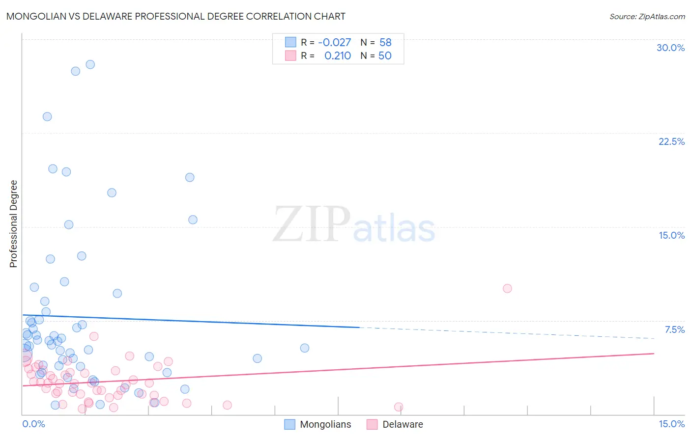 Mongolian vs Delaware Professional Degree