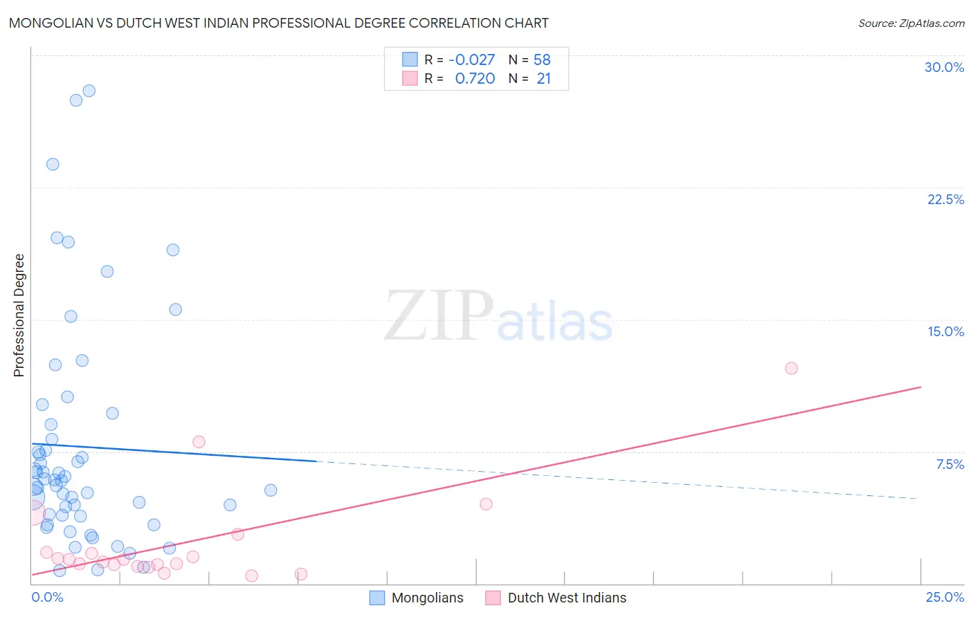 Mongolian vs Dutch West Indian Professional Degree
