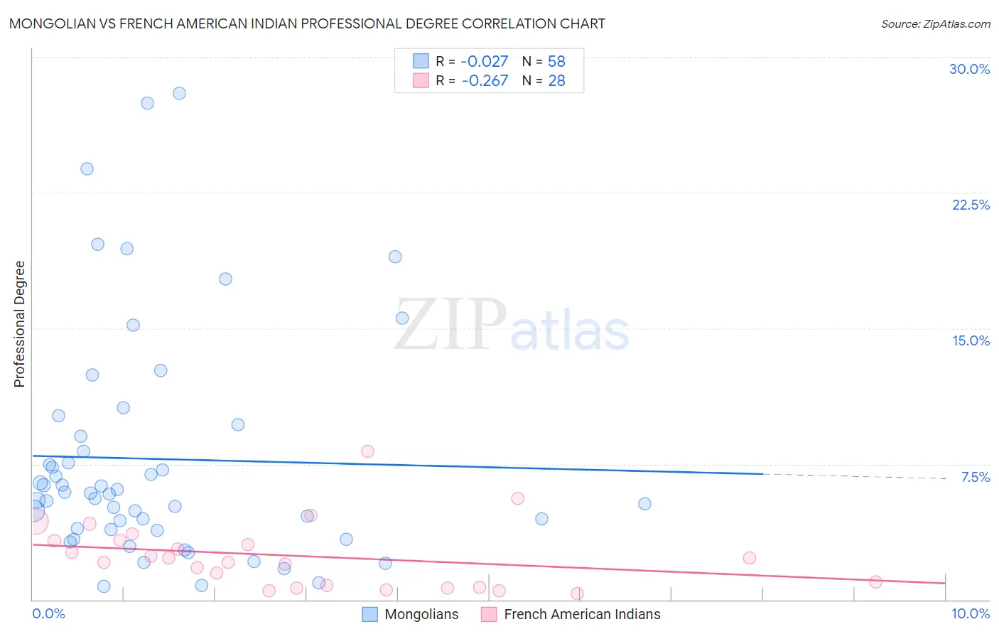 Mongolian vs French American Indian Professional Degree