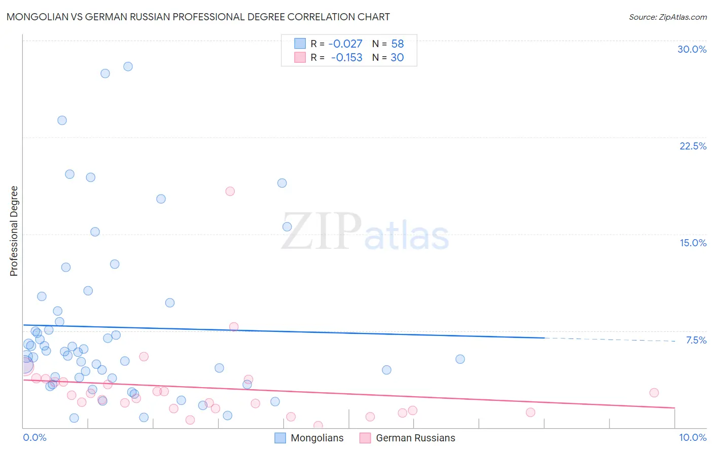 Mongolian vs German Russian Professional Degree